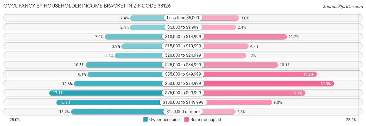 Occupancy by Householder Income Bracket in Zip Code 33126