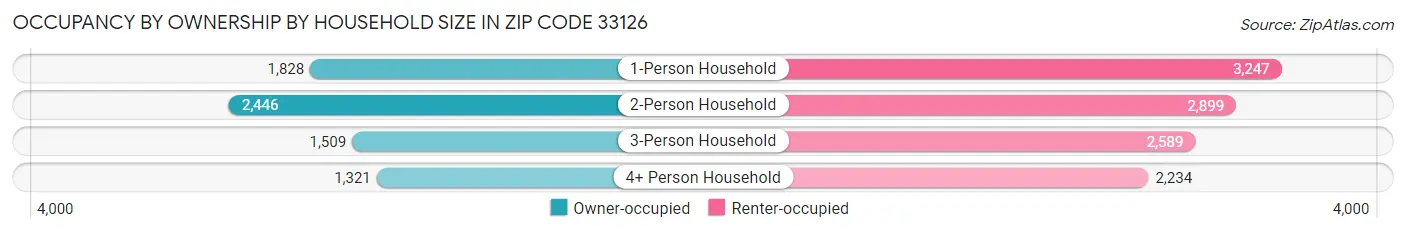 Occupancy by Ownership by Household Size in Zip Code 33126