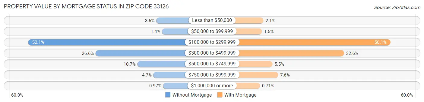 Property Value by Mortgage Status in Zip Code 33126