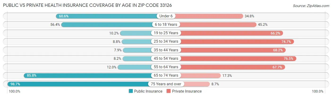 Public vs Private Health Insurance Coverage by Age in Zip Code 33126