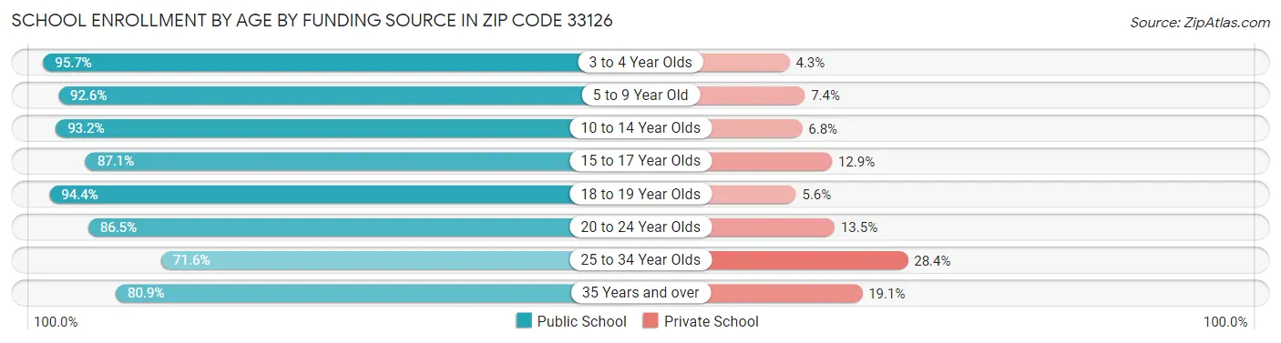 School Enrollment by Age by Funding Source in Zip Code 33126
