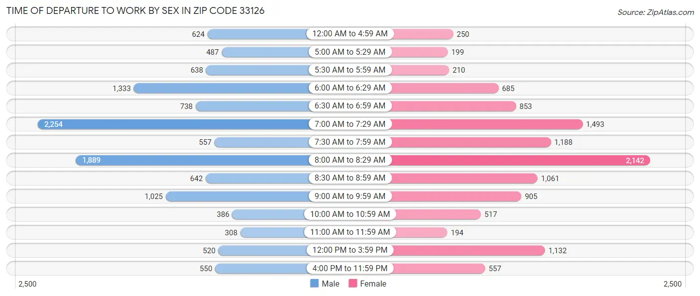 Time of Departure to Work by Sex in Zip Code 33126