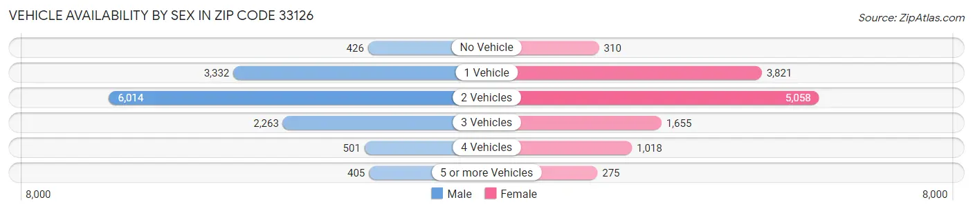 Vehicle Availability by Sex in Zip Code 33126