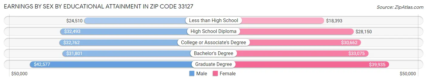 Earnings by Sex by Educational Attainment in Zip Code 33127