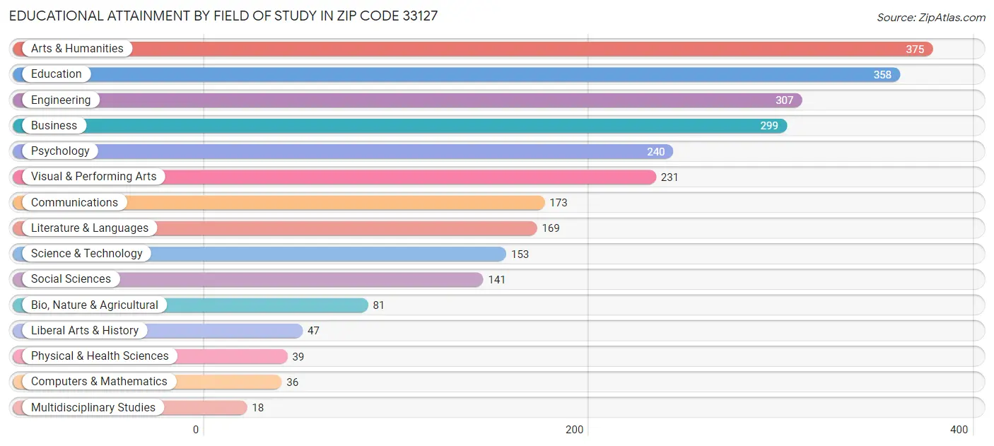 Educational Attainment by Field of Study in Zip Code 33127