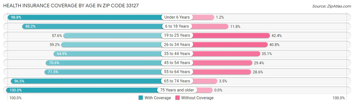 Health Insurance Coverage by Age in Zip Code 33127