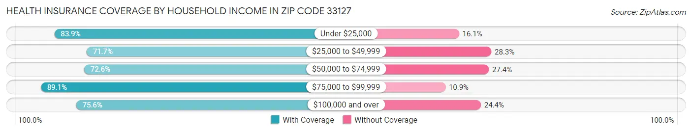 Health Insurance Coverage by Household Income in Zip Code 33127