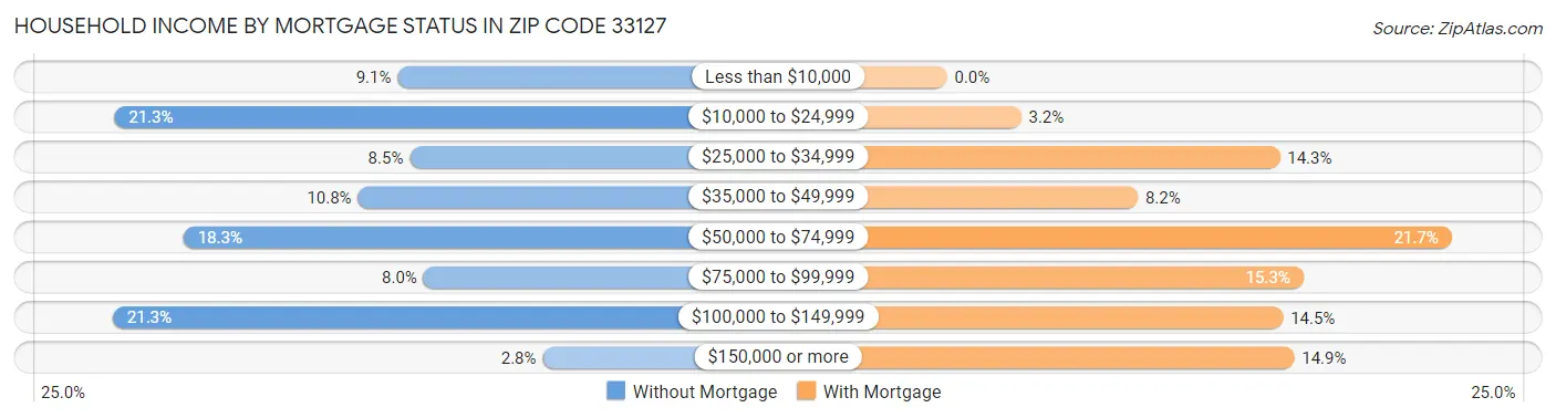 Household Income by Mortgage Status in Zip Code 33127