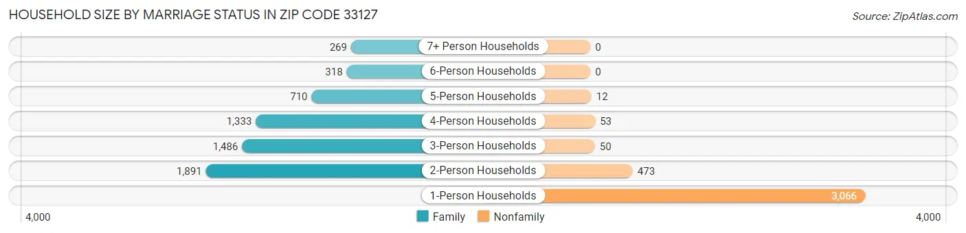 Household Size by Marriage Status in Zip Code 33127