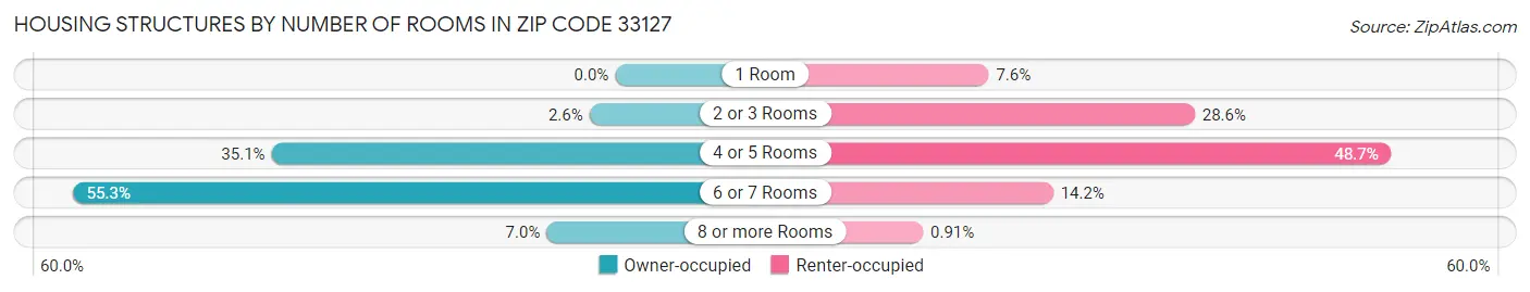 Housing Structures by Number of Rooms in Zip Code 33127