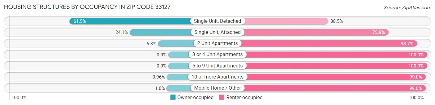 Housing Structures by Occupancy in Zip Code 33127