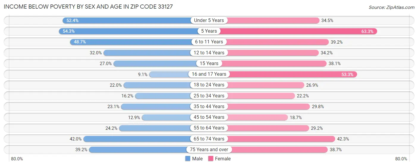 Income Below Poverty by Sex and Age in Zip Code 33127