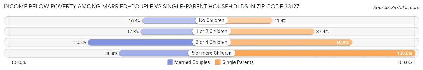 Income Below Poverty Among Married-Couple vs Single-Parent Households in Zip Code 33127