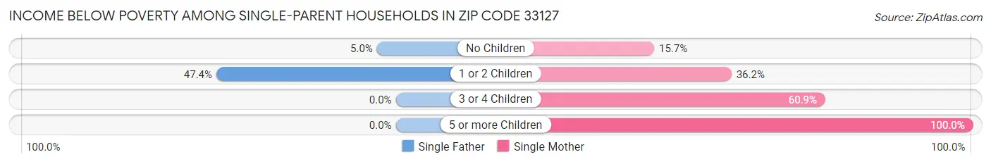Income Below Poverty Among Single-Parent Households in Zip Code 33127