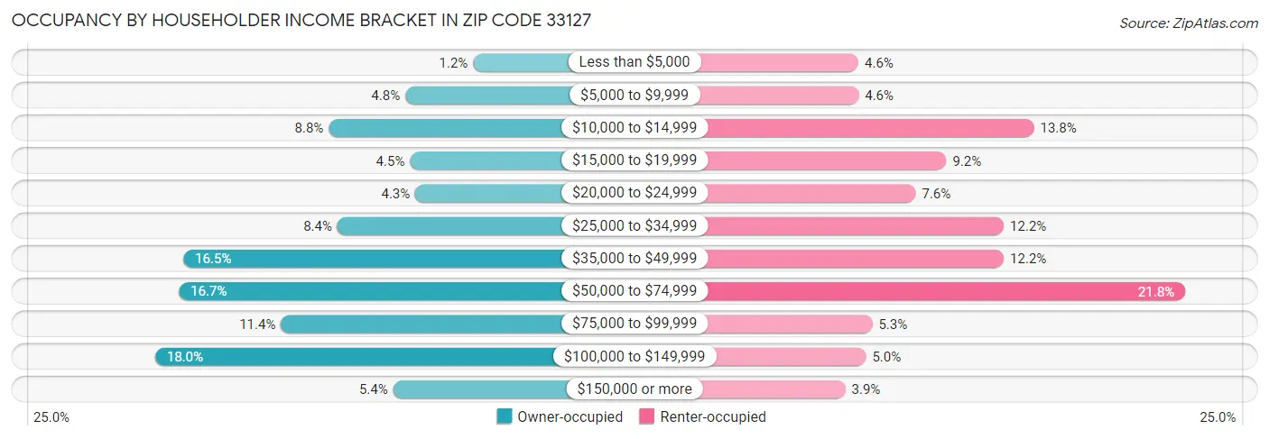 Occupancy by Householder Income Bracket in Zip Code 33127
