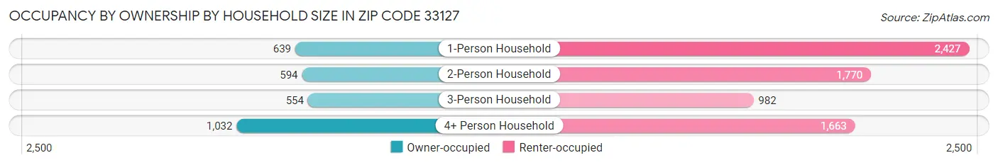 Occupancy by Ownership by Household Size in Zip Code 33127