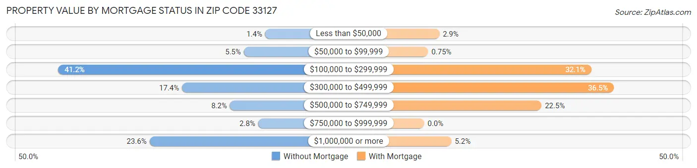 Property Value by Mortgage Status in Zip Code 33127
