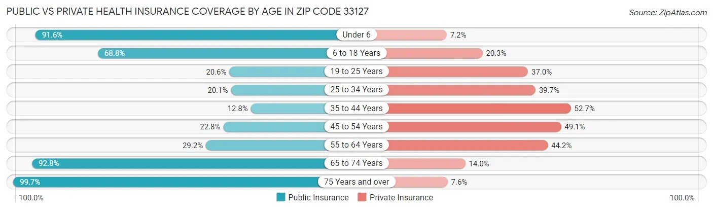 Public vs Private Health Insurance Coverage by Age in Zip Code 33127