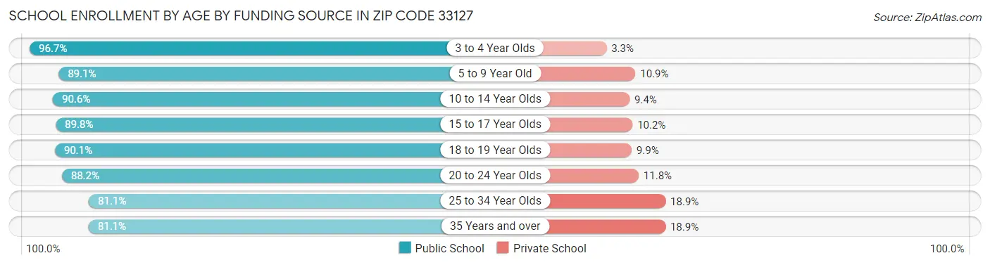 School Enrollment by Age by Funding Source in Zip Code 33127