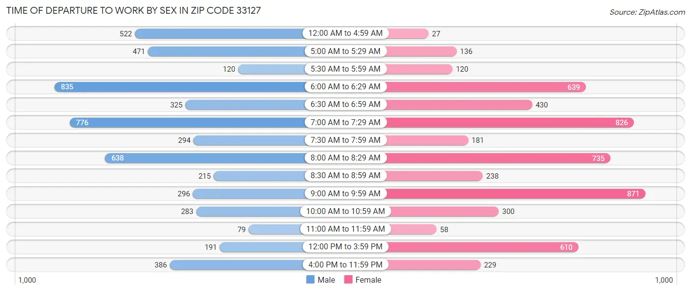 Time of Departure to Work by Sex in Zip Code 33127