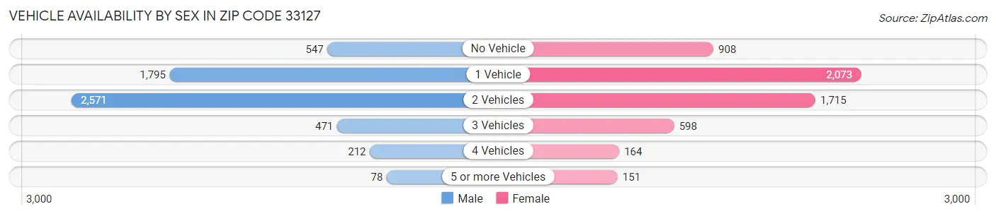 Vehicle Availability by Sex in Zip Code 33127