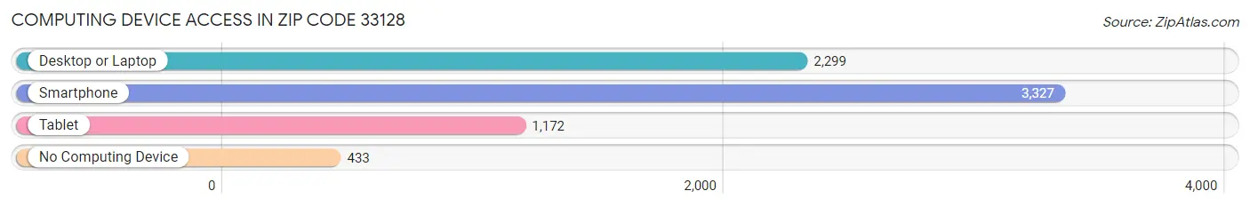 Computing Device Access in Zip Code 33128