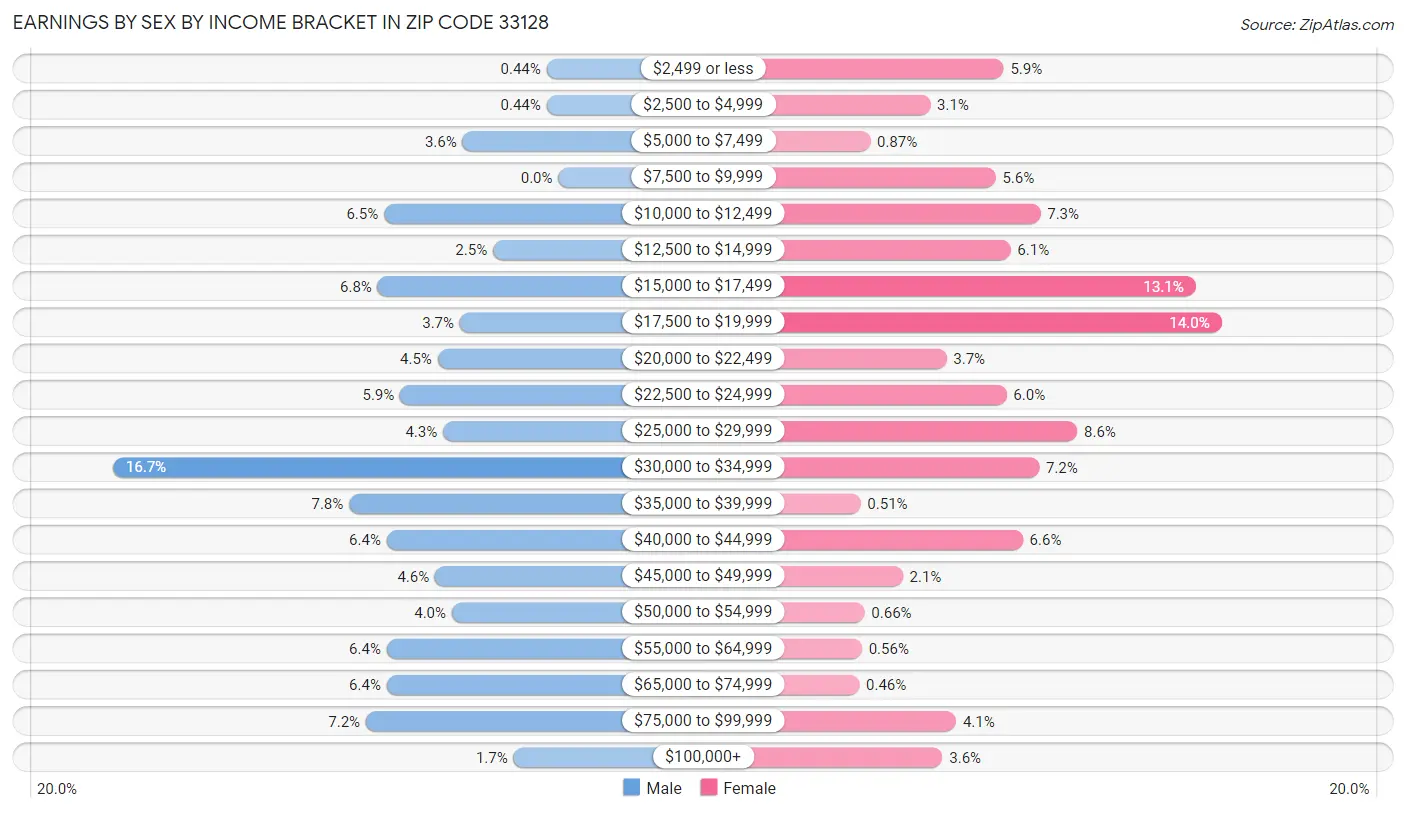 Earnings by Sex by Income Bracket in Zip Code 33128