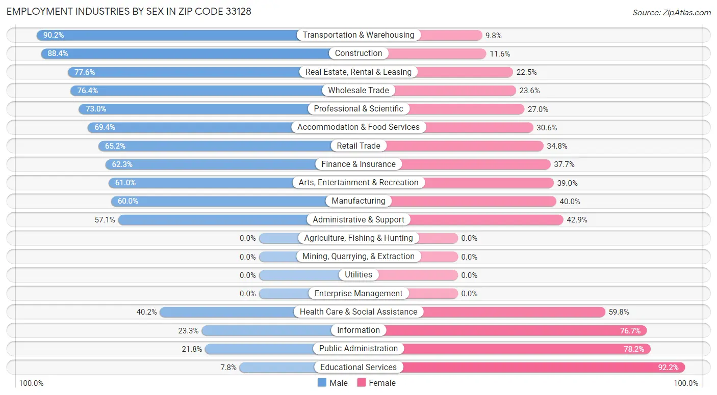 Employment Industries by Sex in Zip Code 33128