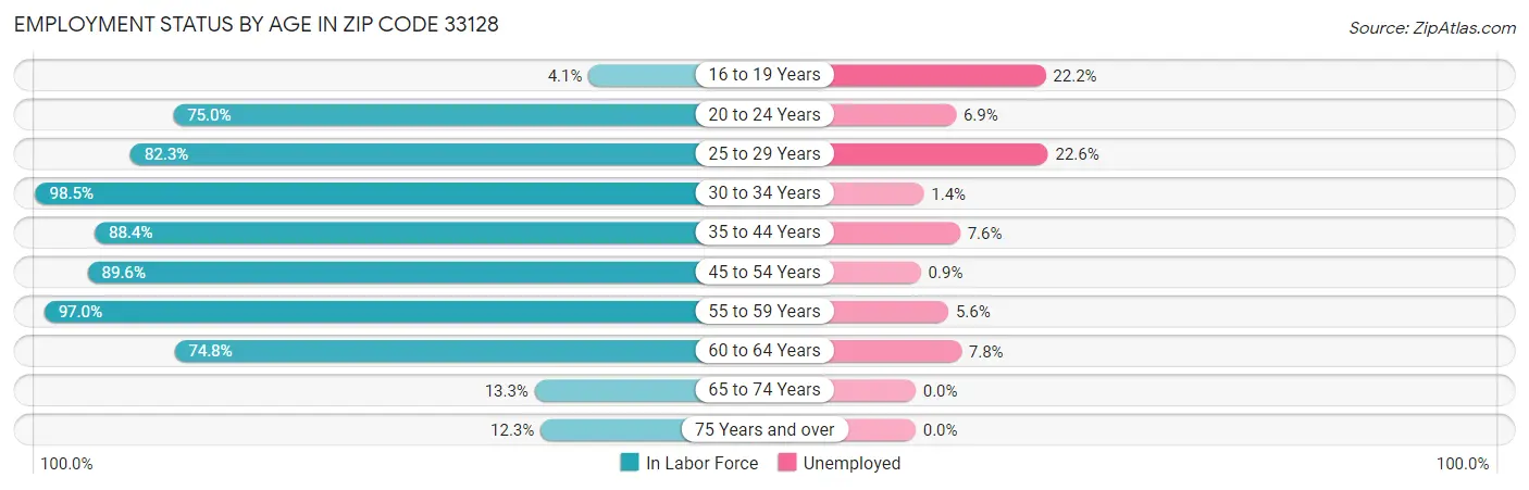 Employment Status by Age in Zip Code 33128