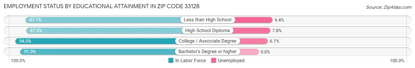 Employment Status by Educational Attainment in Zip Code 33128