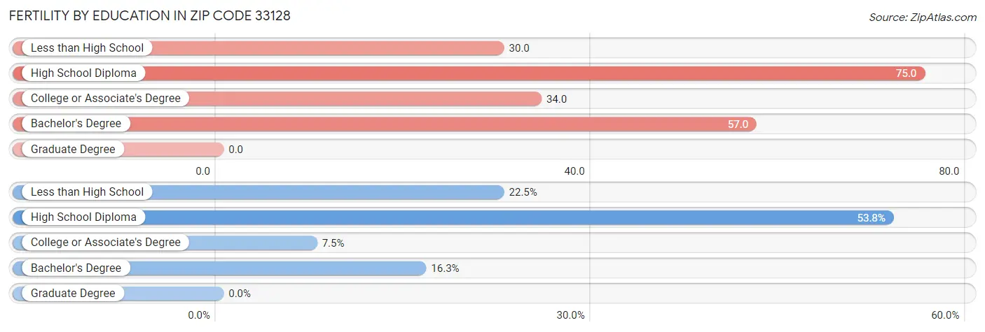 Female Fertility by Education Attainment in Zip Code 33128