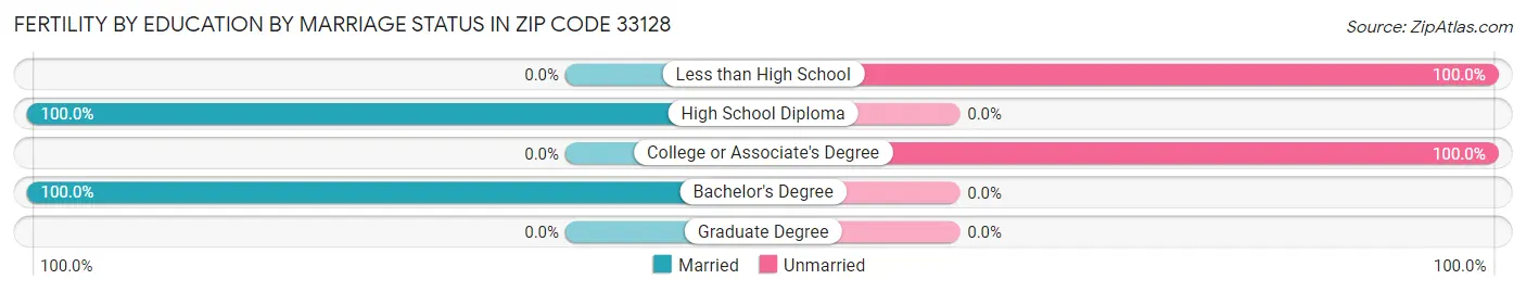 Female Fertility by Education by Marriage Status in Zip Code 33128