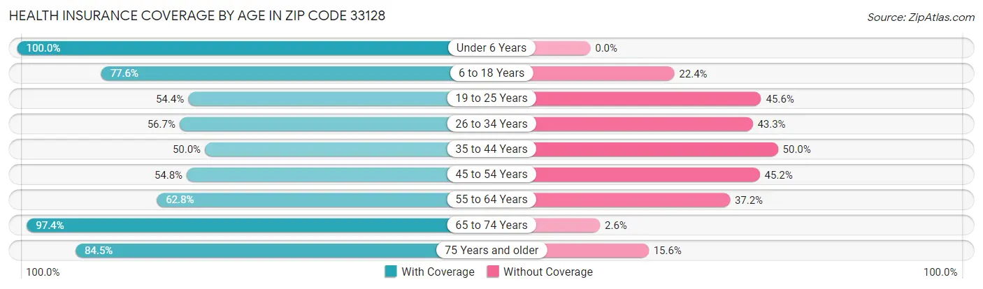Health Insurance Coverage by Age in Zip Code 33128