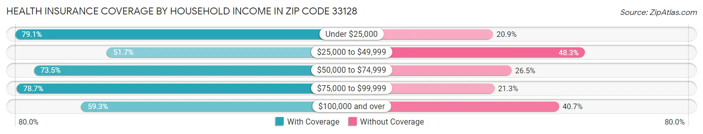 Health Insurance Coverage by Household Income in Zip Code 33128