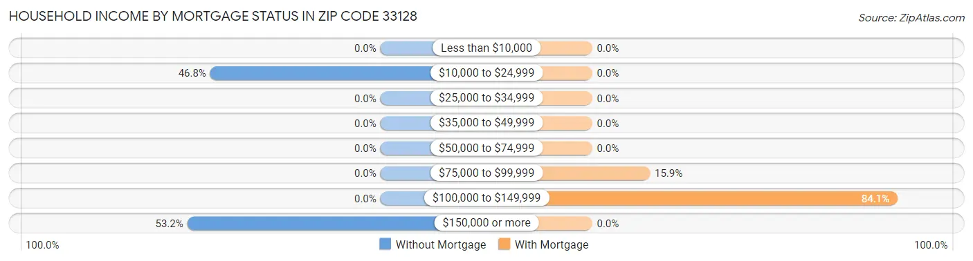 Household Income by Mortgage Status in Zip Code 33128