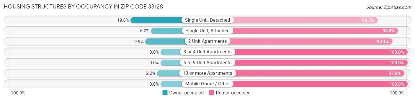 Housing Structures by Occupancy in Zip Code 33128