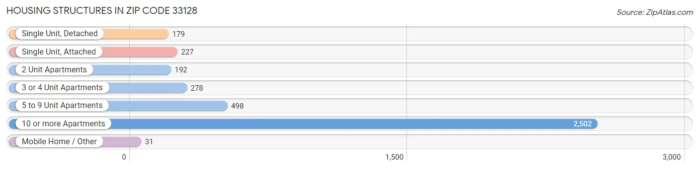 Housing Structures in Zip Code 33128