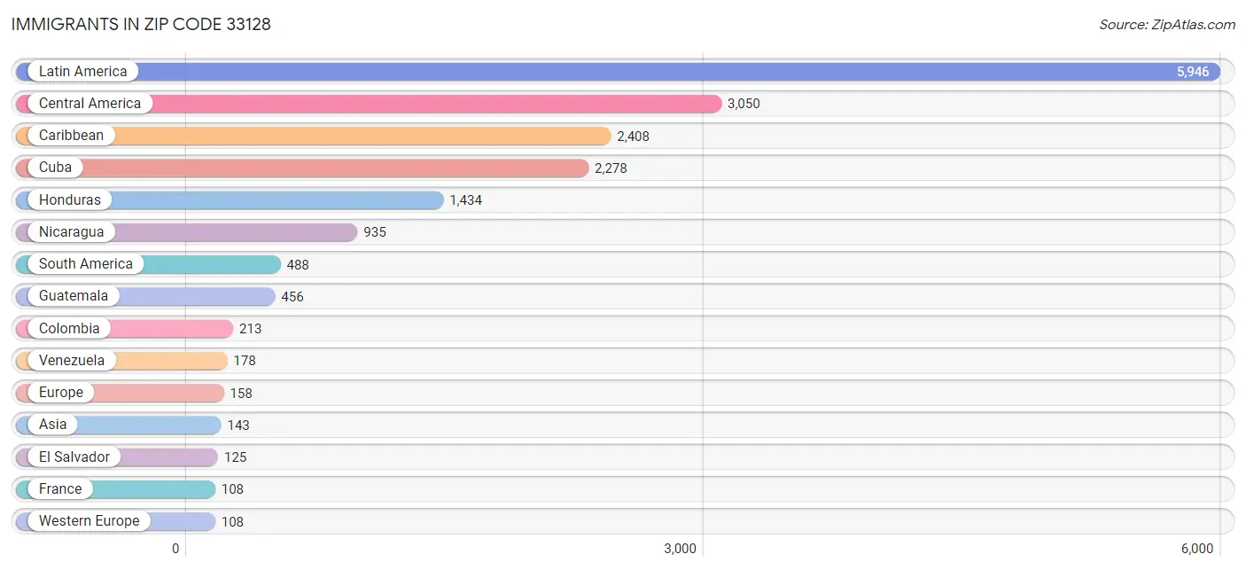 Immigrants in Zip Code 33128