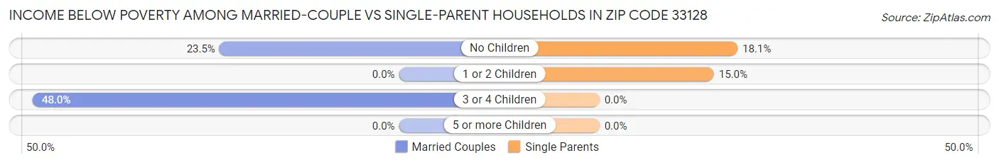 Income Below Poverty Among Married-Couple vs Single-Parent Households in Zip Code 33128