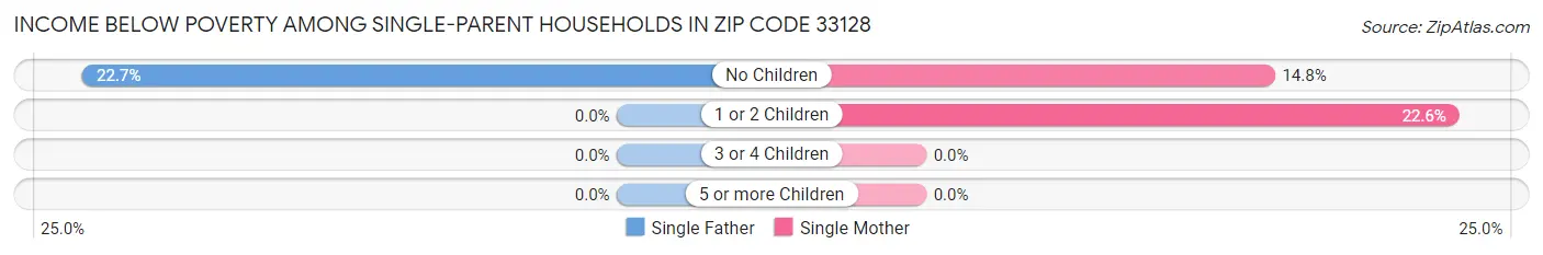 Income Below Poverty Among Single-Parent Households in Zip Code 33128