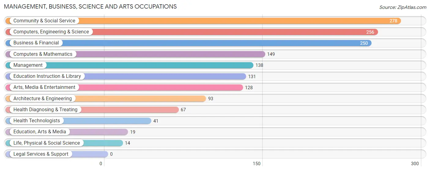 Management, Business, Science and Arts Occupations in Zip Code 33128