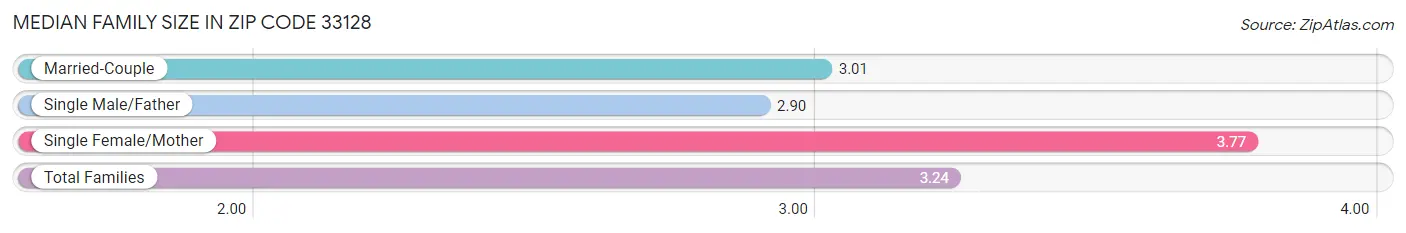 Median Family Size in Zip Code 33128