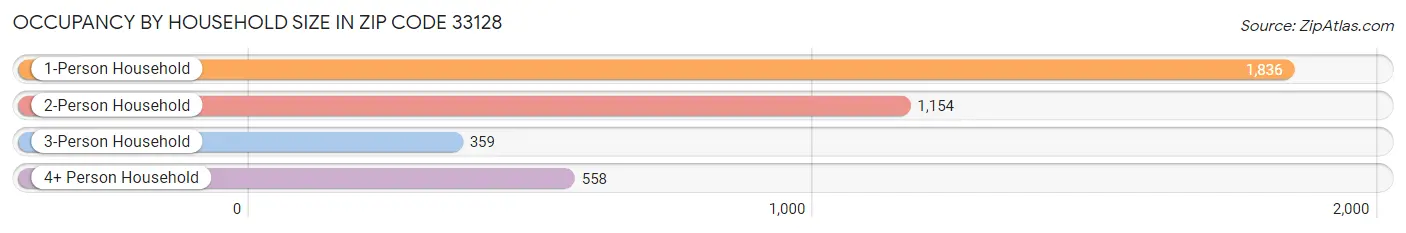 Occupancy by Household Size in Zip Code 33128