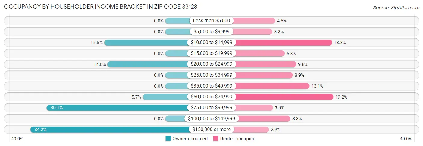 Occupancy by Householder Income Bracket in Zip Code 33128