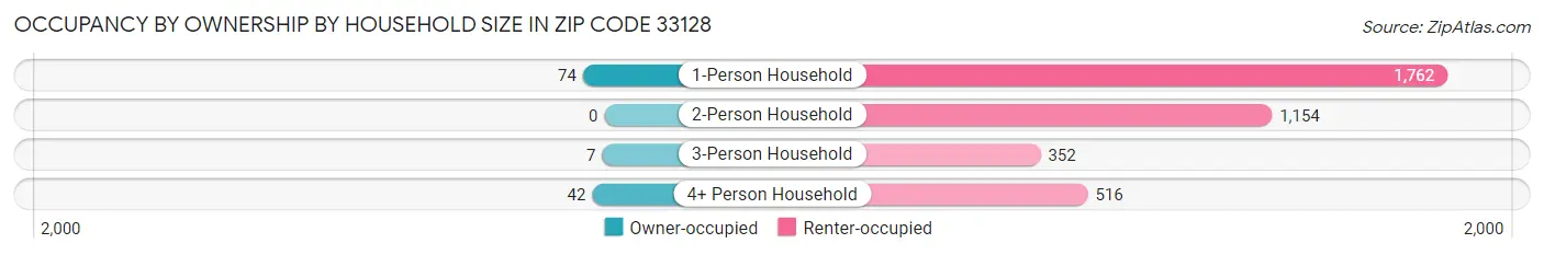 Occupancy by Ownership by Household Size in Zip Code 33128