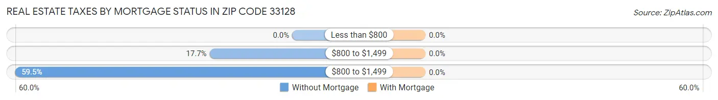 Real Estate Taxes by Mortgage Status in Zip Code 33128