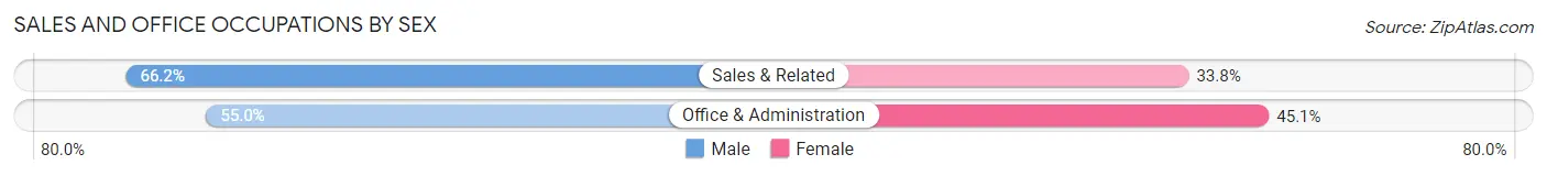 Sales and Office Occupations by Sex in Zip Code 33128