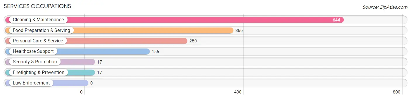 Services Occupations in Zip Code 33128