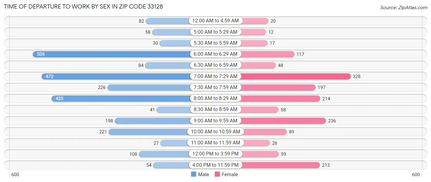 Time of Departure to Work by Sex in Zip Code 33128