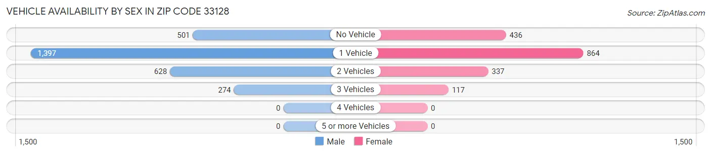Vehicle Availability by Sex in Zip Code 33128